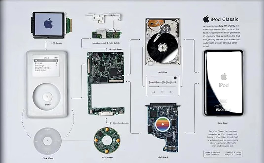 iPod Classic — vue éclatée des composants : LCD, carte logique, disque dur, click wheel, HDD board, coque arrière